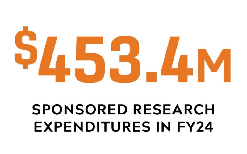 $453.4M Sponsored Research Expenditures in FY24.